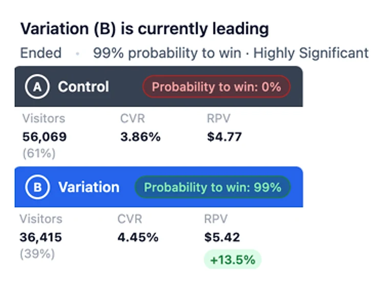 Bareline test result: $4.77 to $5.42 per visitor, 99% probability to win, 92,484 sessions.