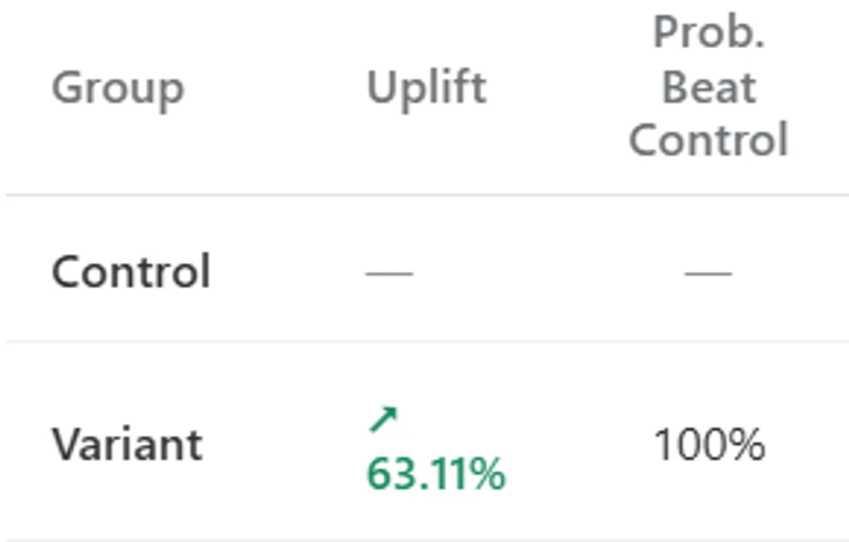 Daily Sale split test result