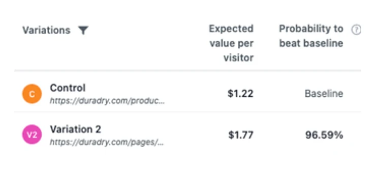DuraDry test result: $1.22 to $1.77 per visitor, 96.59% probability to beat the control, 1,408 vs 1,455 visitors.
