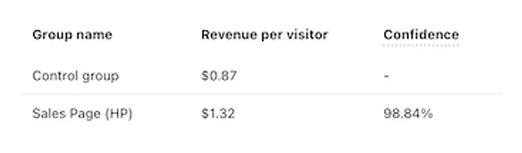 Eiyan Lens test result: $0.87 to $1.32 per visitor, 98.84% confidence, 2,343 vs 1,468 visitors.