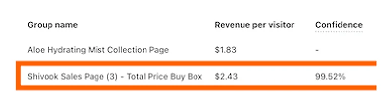 Free the Roots test result: $1.83 to $2.43 per visitor, 99.52% confidence, 5,958 vs 4,435 visitors.