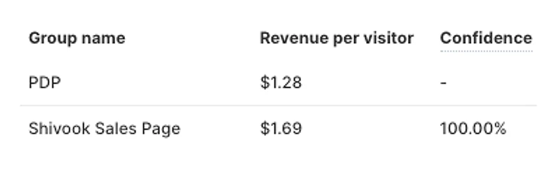 Legendary Car Care test result: $1.28 to $1.69 per visitor, 100.00% confidence, 11,677 vs 12,344 visitors.