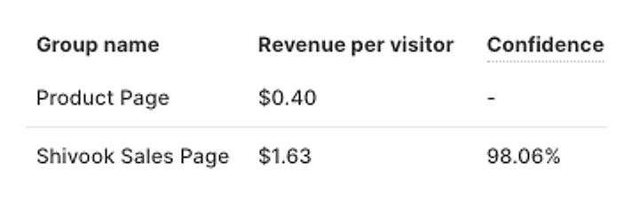 Prime Natural test result: $0.40 to $1.63 per visitor, 98.06% confidence, 267 vs 284 visitors.