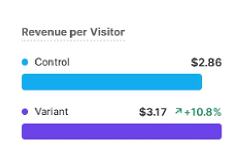 Pure Path Shop test result: $2.86 to $3.17 per visitor, 3,753 vs 3,350 visitors.