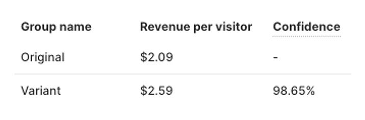 Sonic Brush test result: $2.09 to $2.59 per visitor, 98.65% confidence, 10,538 vs 8,543 visitors.