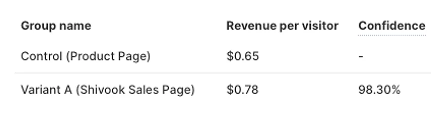 Uncle Butch's Fudge test result: $0.65 to $0.78 per visitor, 98.30% confidence, 11,790 vs 40,106 visitors.