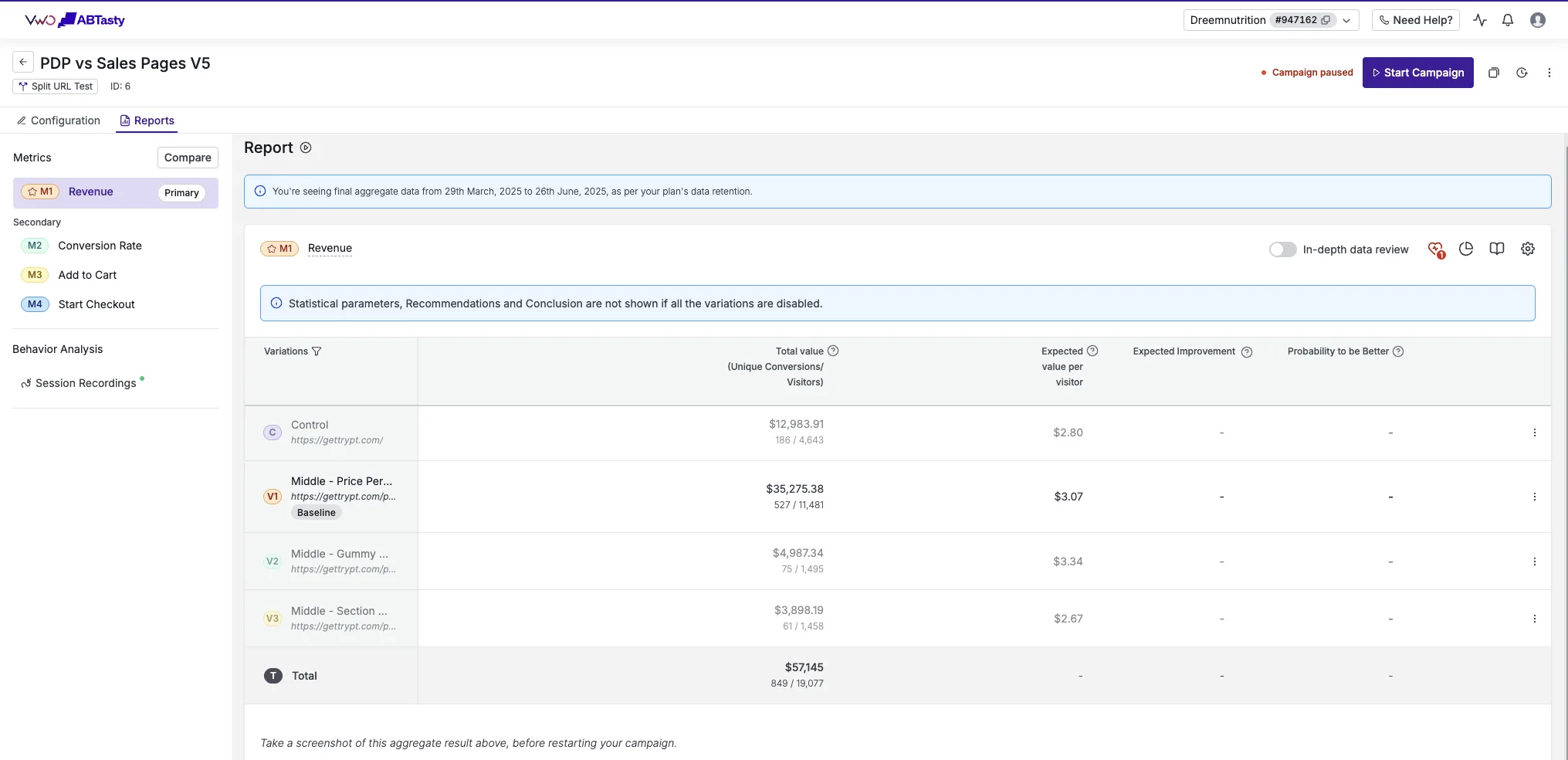 VWO dashboard showing Dreem Nutrition offer page revenue per visitor result