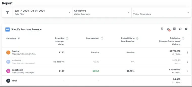 DuraDry A/B test result, +45% revenue per visitor
