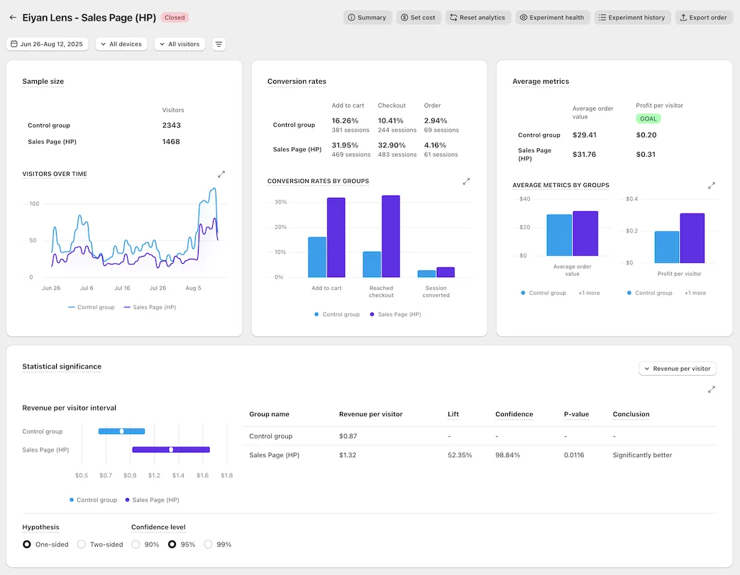 Eiyan Lens A/B test dashboard showing revenue per visitor lift