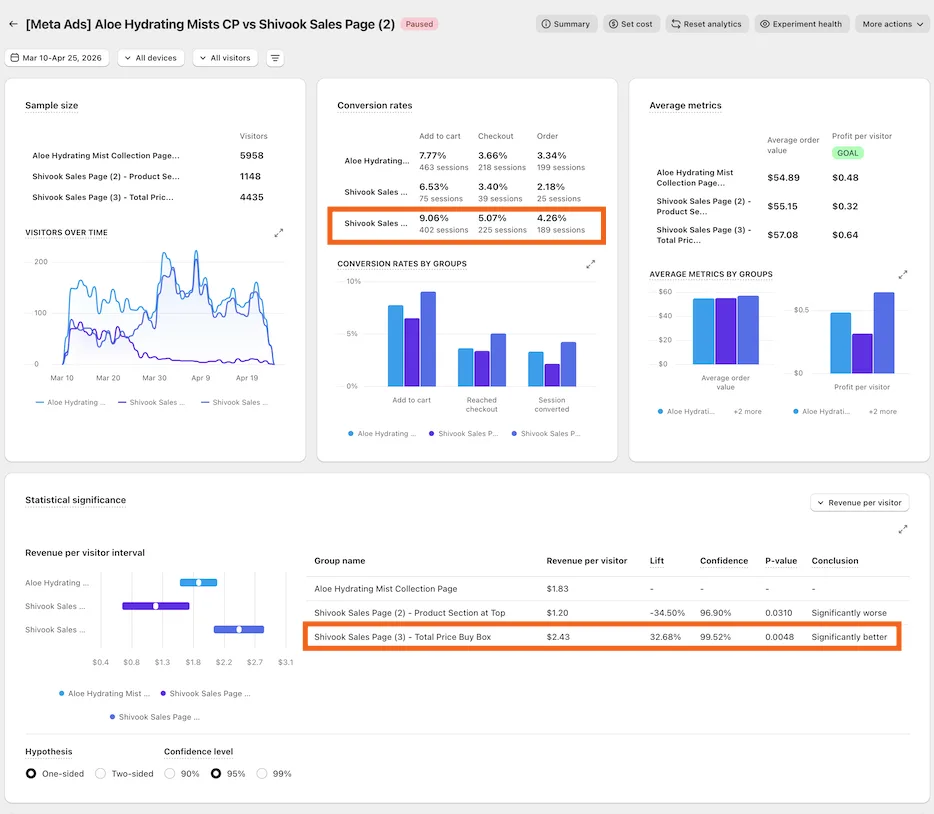 ABConvert dashboard showing the Free the Roots offer page beating the collection page on revenue per visitor