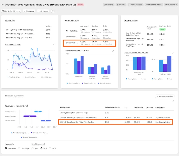 Free the Roots A/B test result, +33% revenue per visitor