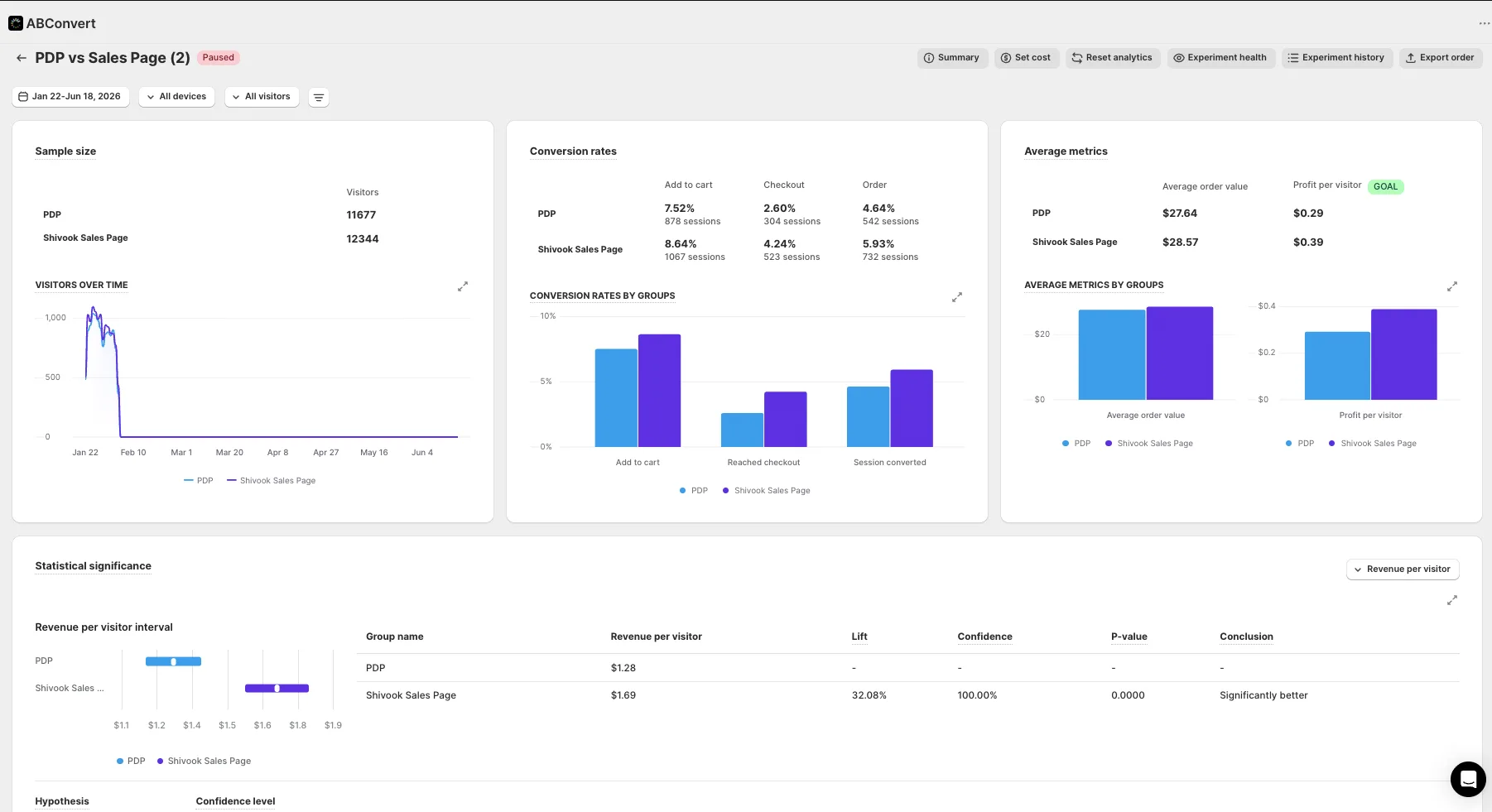 ABConvert dashboard showing Legendary Car Care revenue per visitor lift