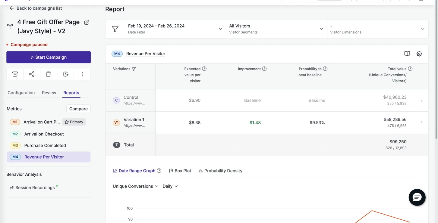 VWO test dashboard showing the Particle for Men offer page beating their product page on revenue per visitor
