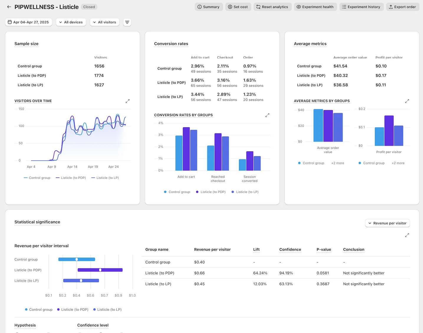 ABConvert dashboard showing the PIP Wellness listicle offer page outperforming the control product page