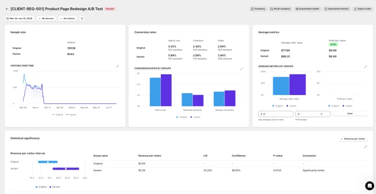 Sonic Brush A/B test result, +24% revenue per visitor